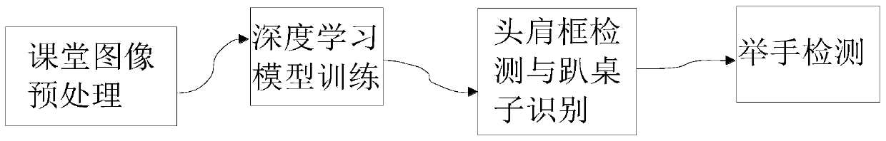 Classroom student behavior detection method