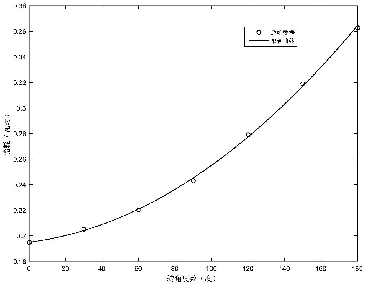 Energy-saving path planning method for rotor unmanned aerial vehicle based on combination of corner and distance