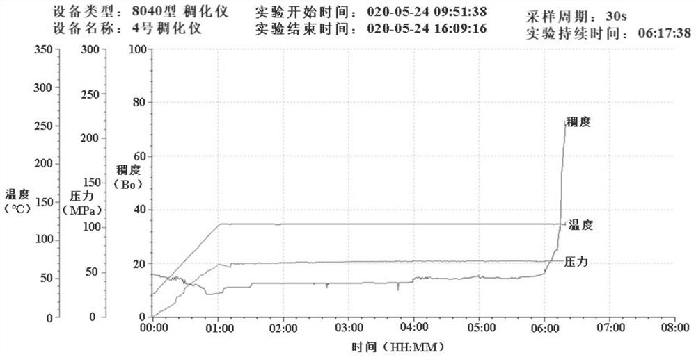 A kind of high-temperature retarder for well cementing and preparation method thereof