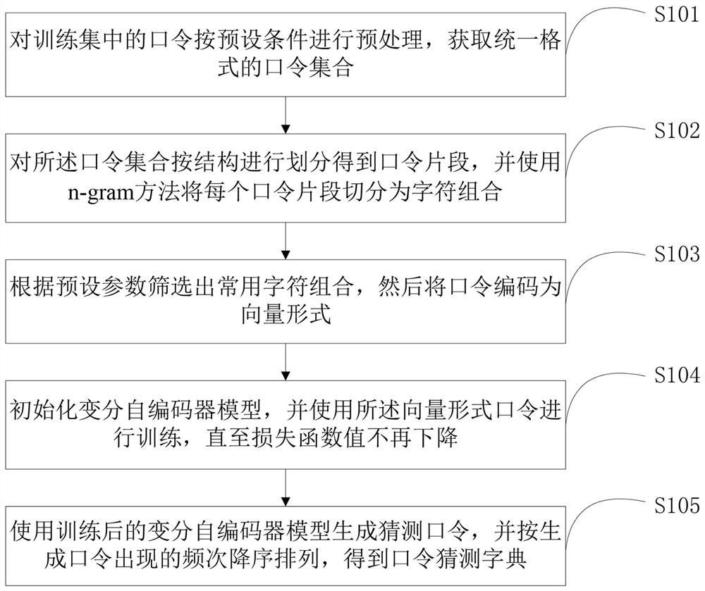 Lightweight password guessing dictionary generation method and device based on variational auto-encoder