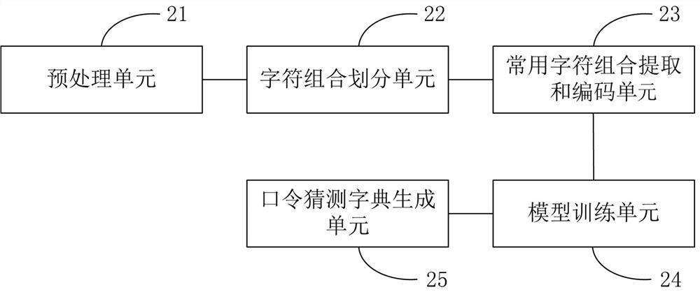 Lightweight password guessing dictionary generation method and device based on variational auto-encoder