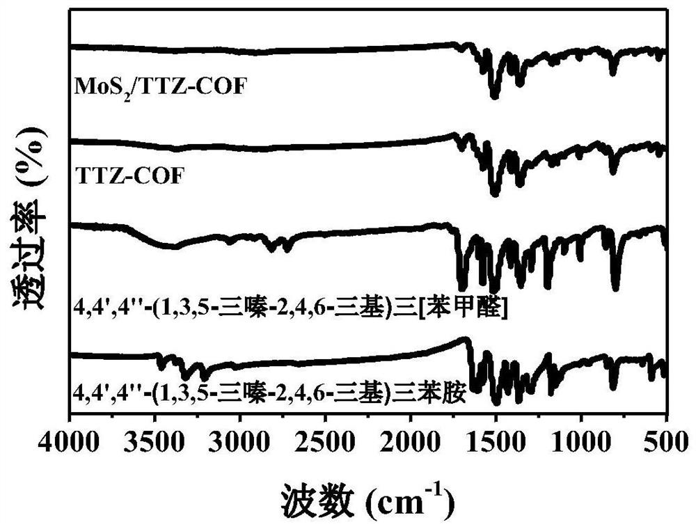 Photoanode material based on covalent organic framework as well as preparation method and application of photoanode material