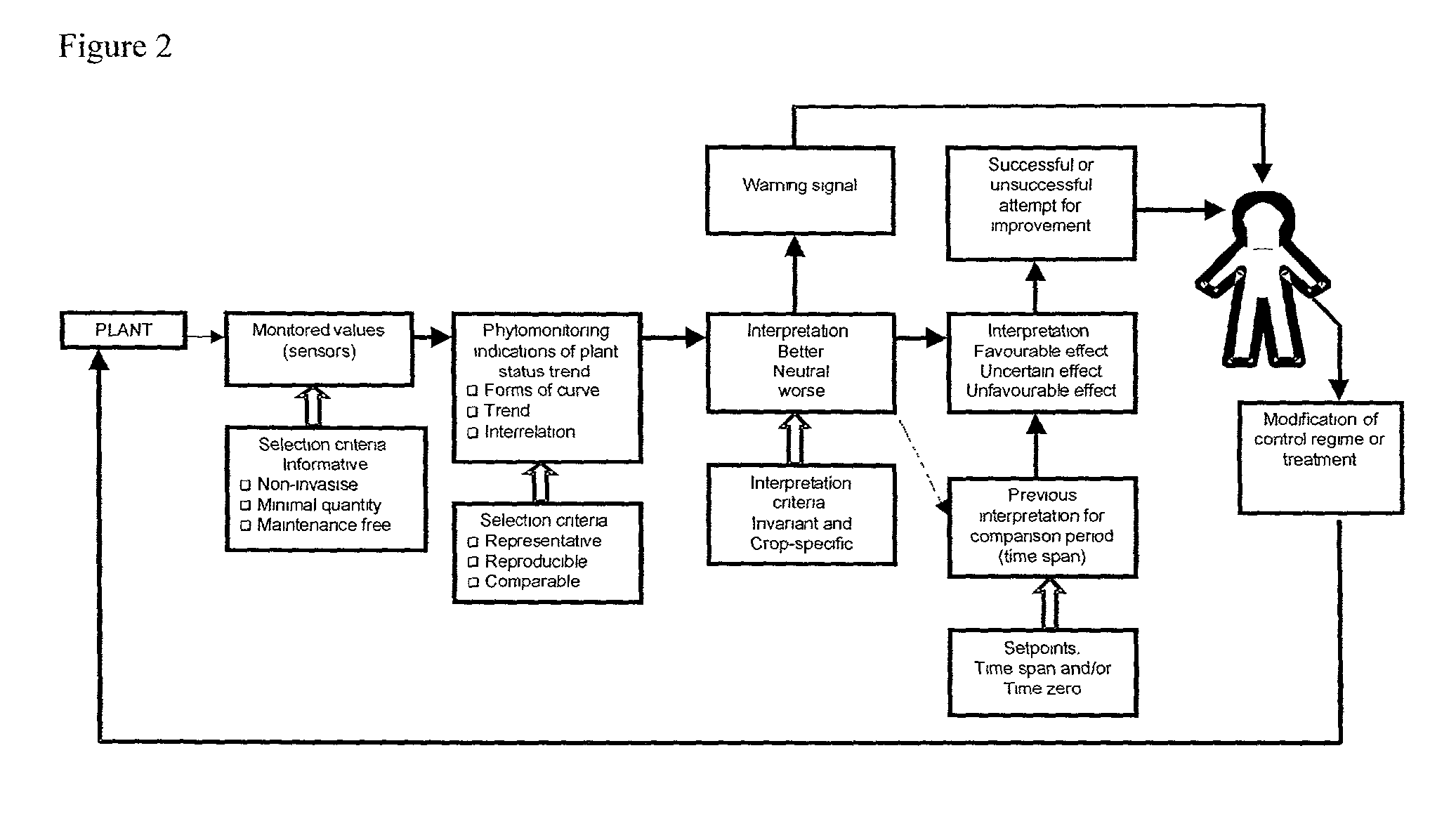 System and method for phytomonitoring