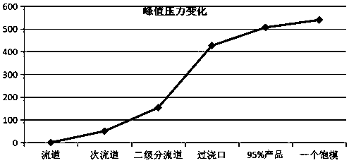 Test method for injection molding process of newly developed die