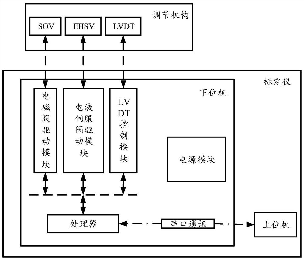 Calibrator for calibration of adjusting mechanism and calibration method of adjusting mechanism