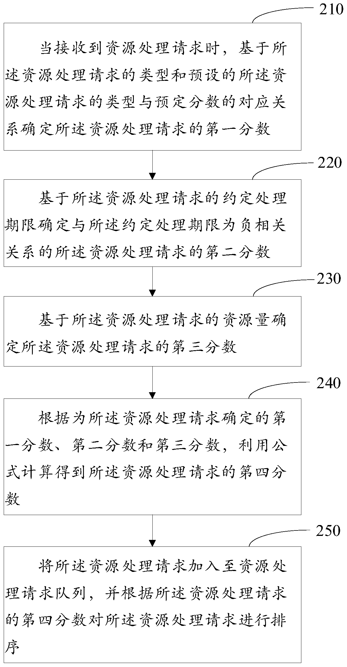 Resource processing request sorting method and device, medium and electronic equipment