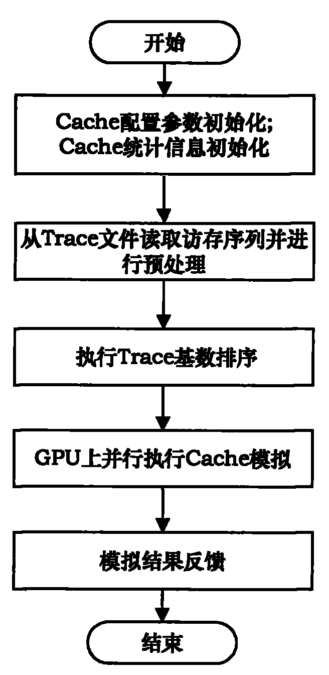 GPU-based Cache simulator and spatial parallel acceleration simulation method thereof