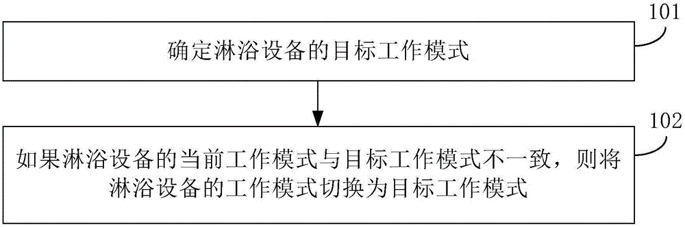 Method and device for controlling working mode of shower equipment