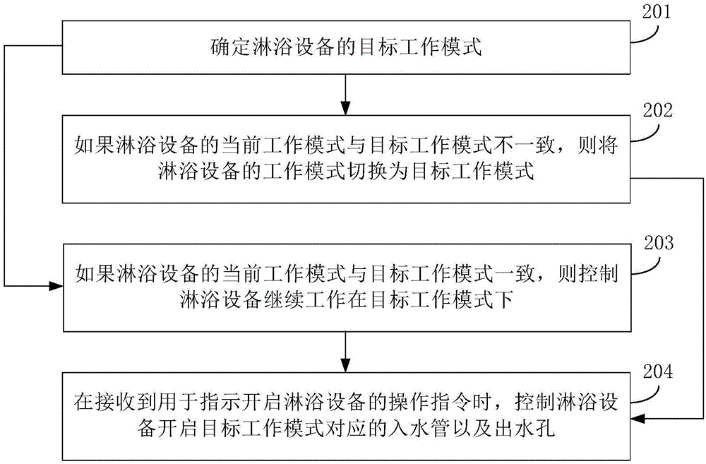 Method and device for controlling working mode of shower equipment