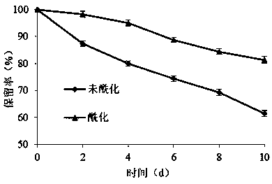 Method for improving stability of carmine radish pelargonidin