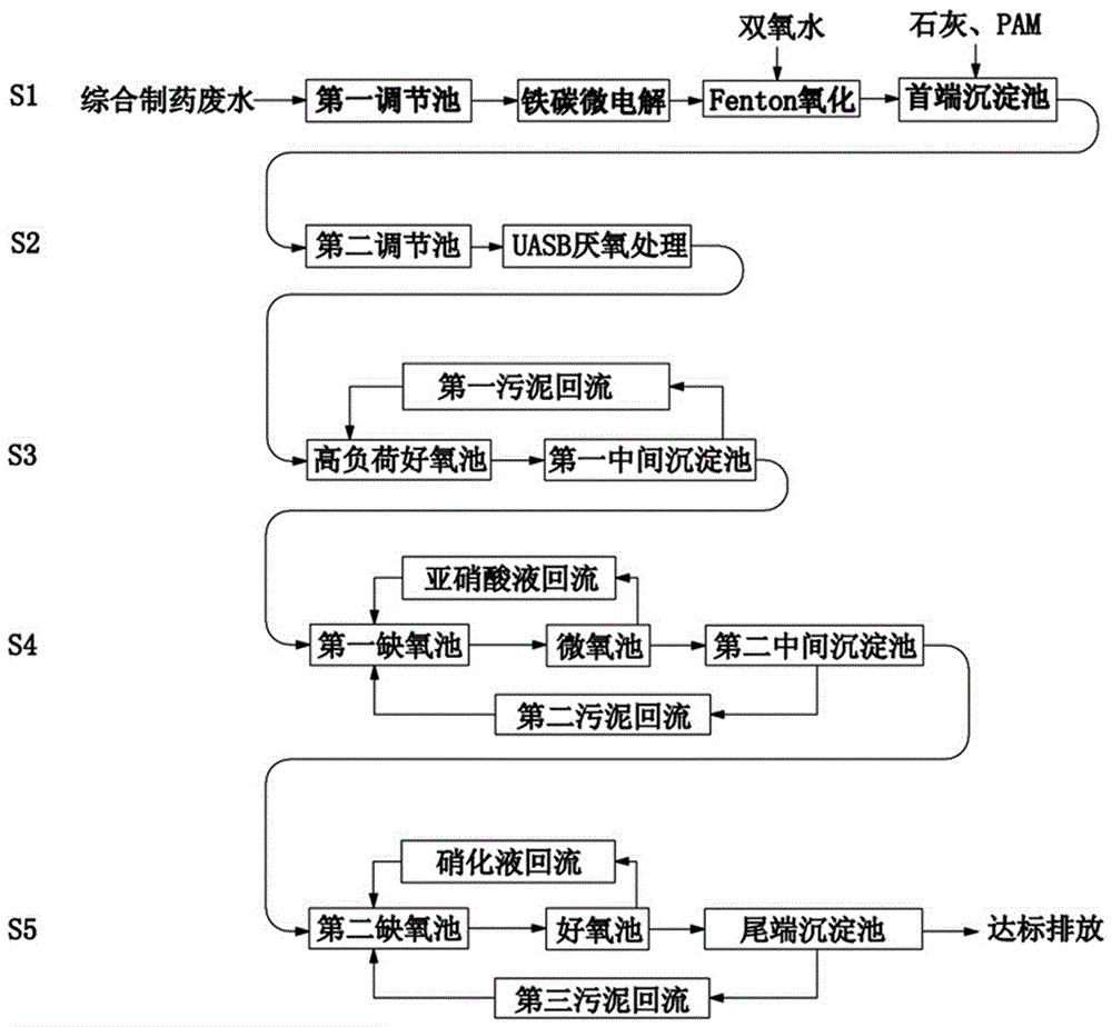 High-concentration pharmaceutical wastewater treatment equipment and technology with intensified treatment of functional bacteria