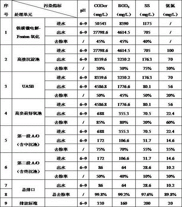 High-concentration pharmaceutical wastewater treatment equipment and technology with intensified treatment of functional bacteria