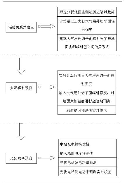 Ultra-short-term power forecasting method for clear-sky photovoltaics based on real-time radiation collection technology