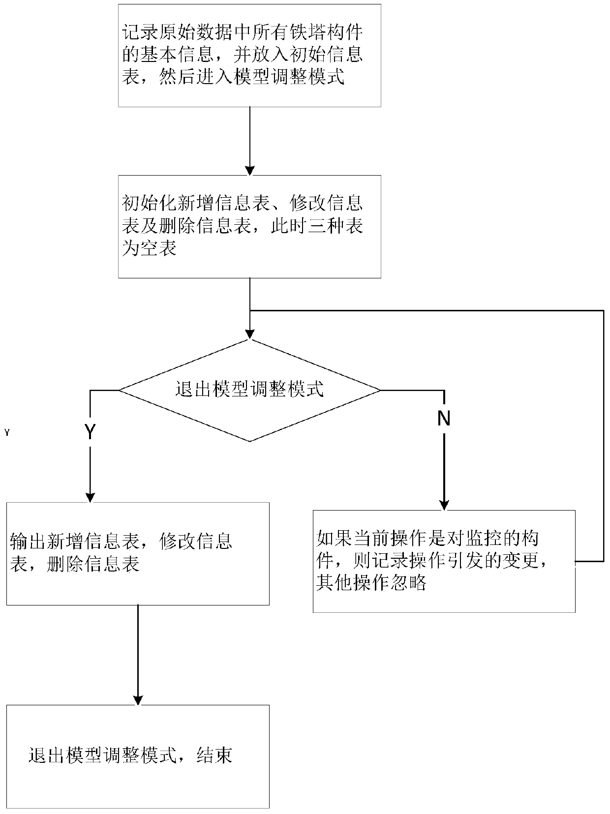 A method and system for convenient comparison of iron tower design differences