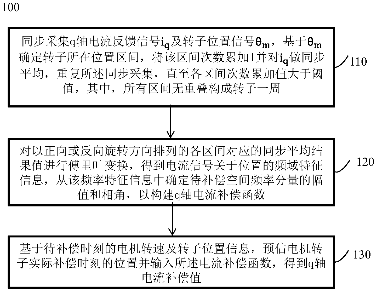 Method for determining q-axis current compensation value of permanent magnet synchronous motor and pulsation suppression metho