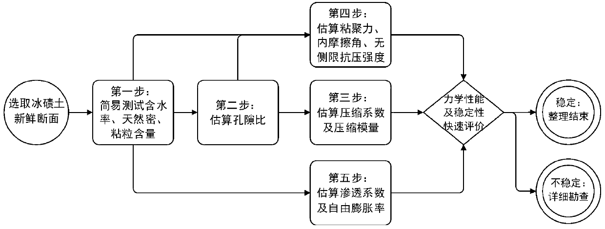 Rapid estimation method for physical and mechanical parameters of tillite soil