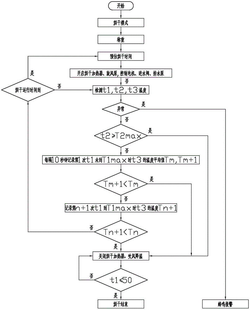 A method for drying a drum washing machine through temperature sensing