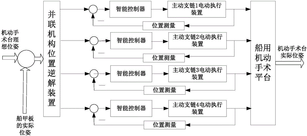 Adaptive Balance Control System and Method for Motorized Surgical Manipulation Support Device