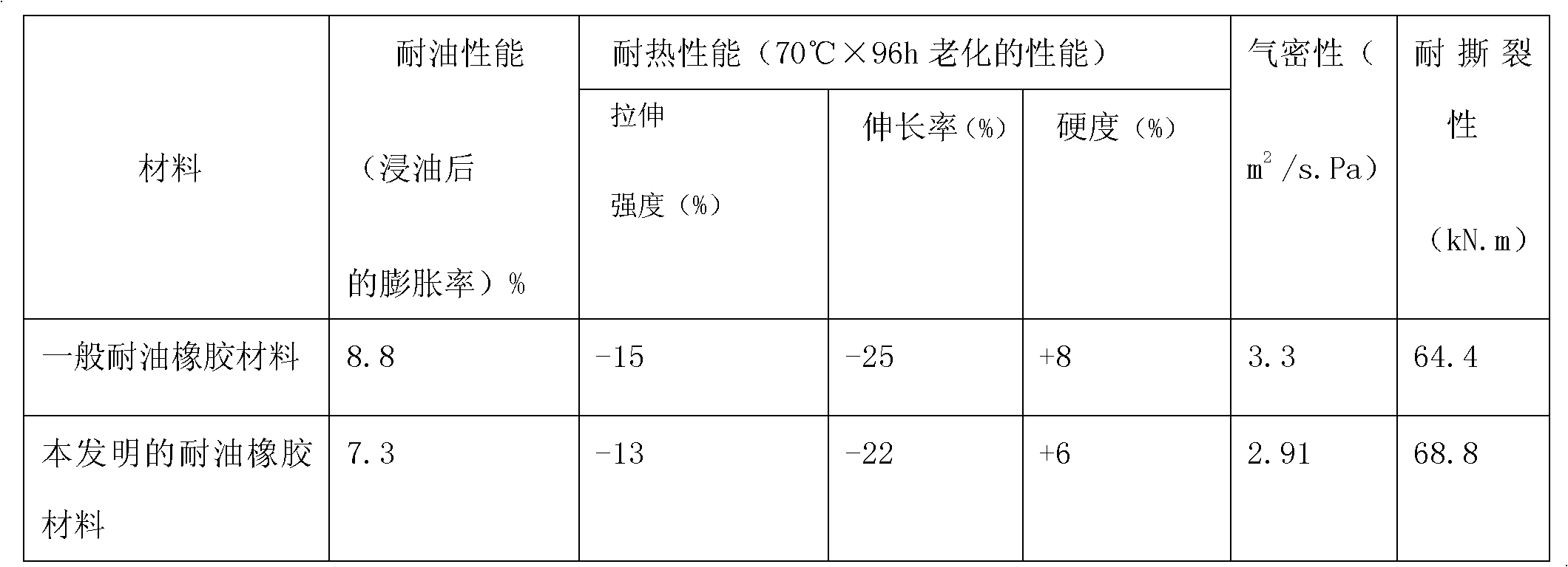 High oil-resistant sealing element rubber material and its preparation method