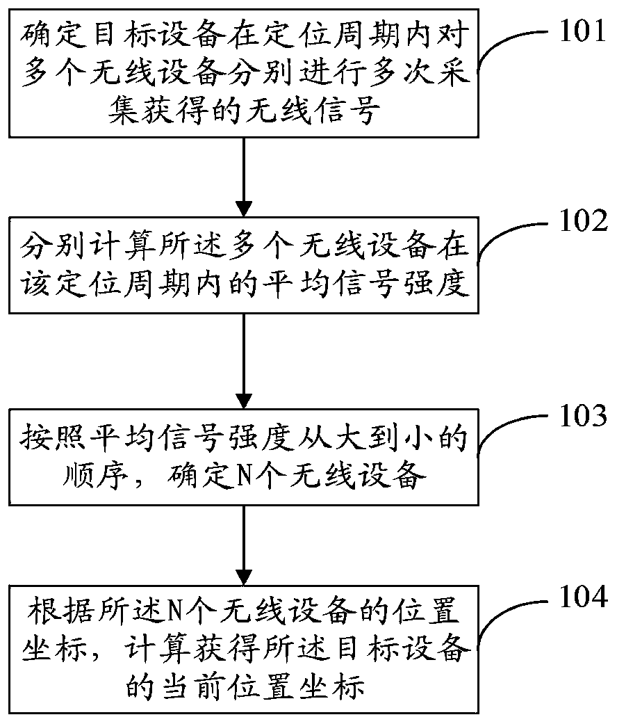 Position acquisition method and device