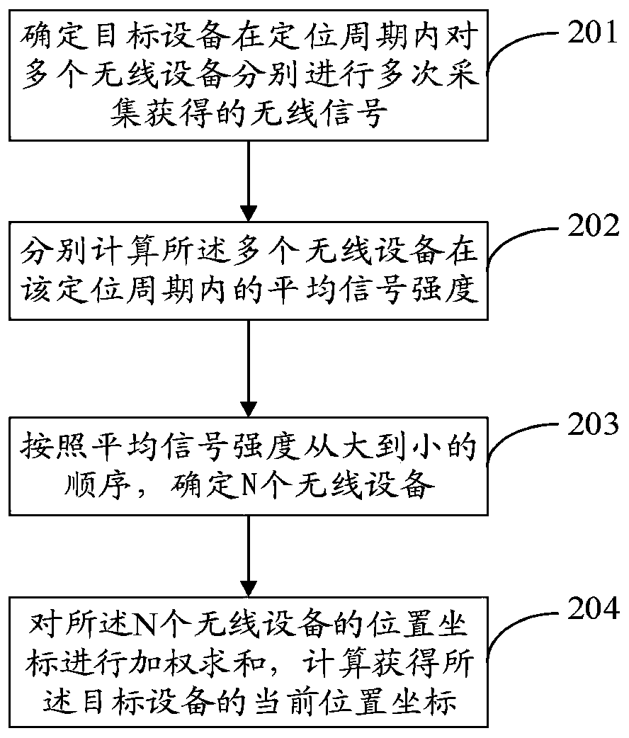 Position acquisition method and device