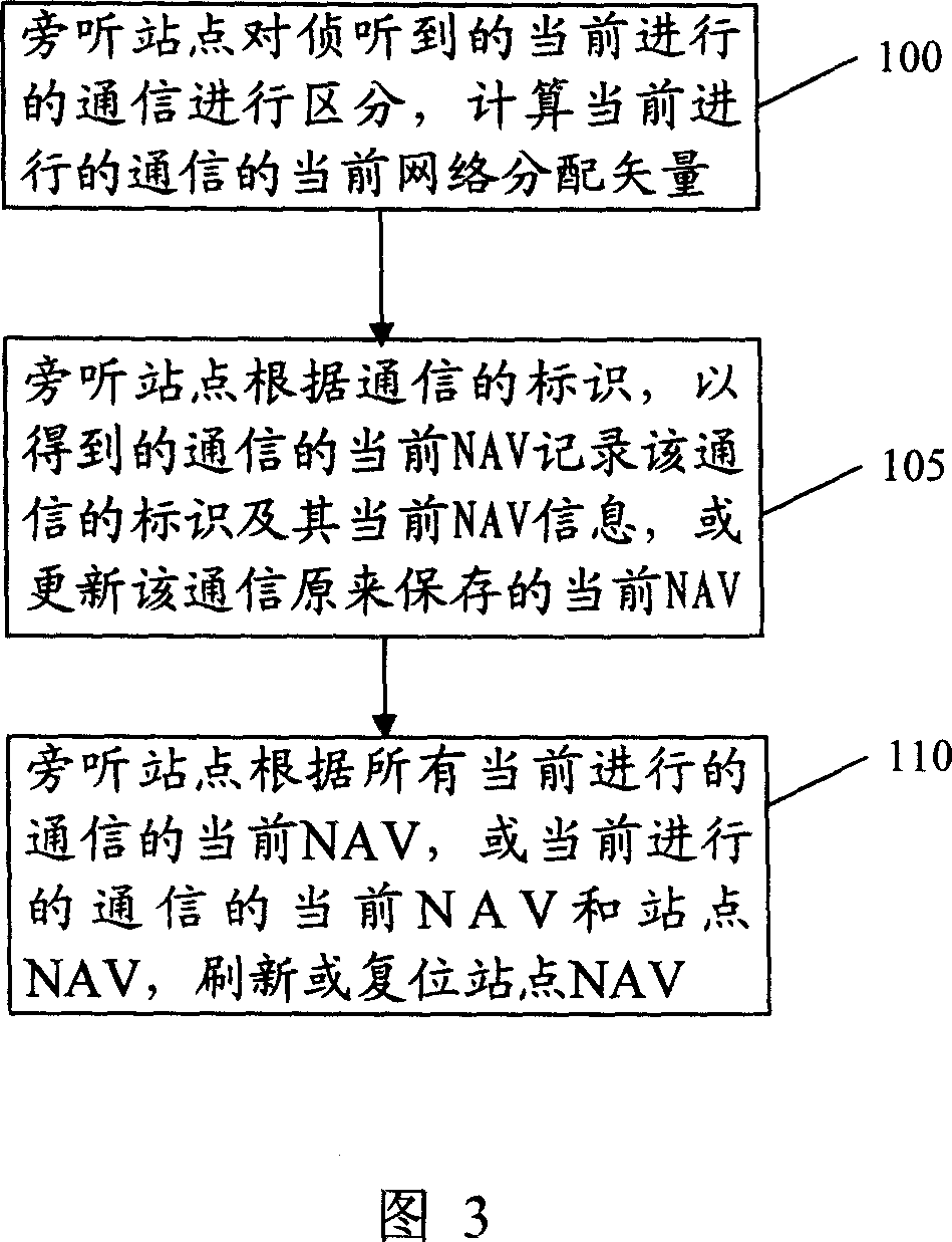 Method for ending time update and its state detection of occupied channels in the wireless LAN