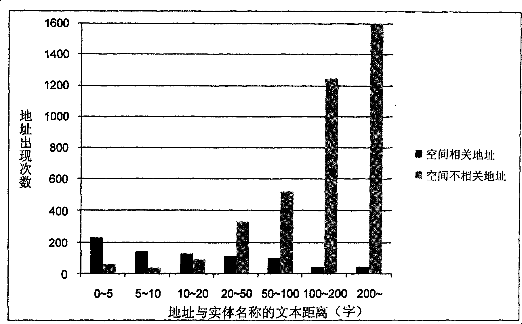 Method for extracting entity address message in text context