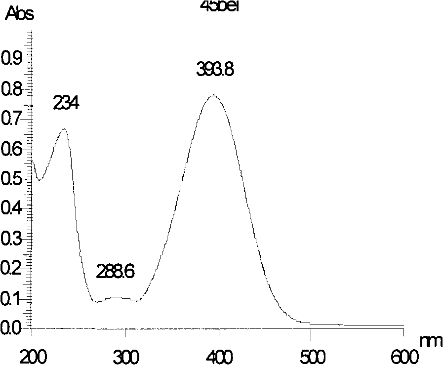 Method for preparing liquid chromatography of monascin and monascus anka flavine pure product