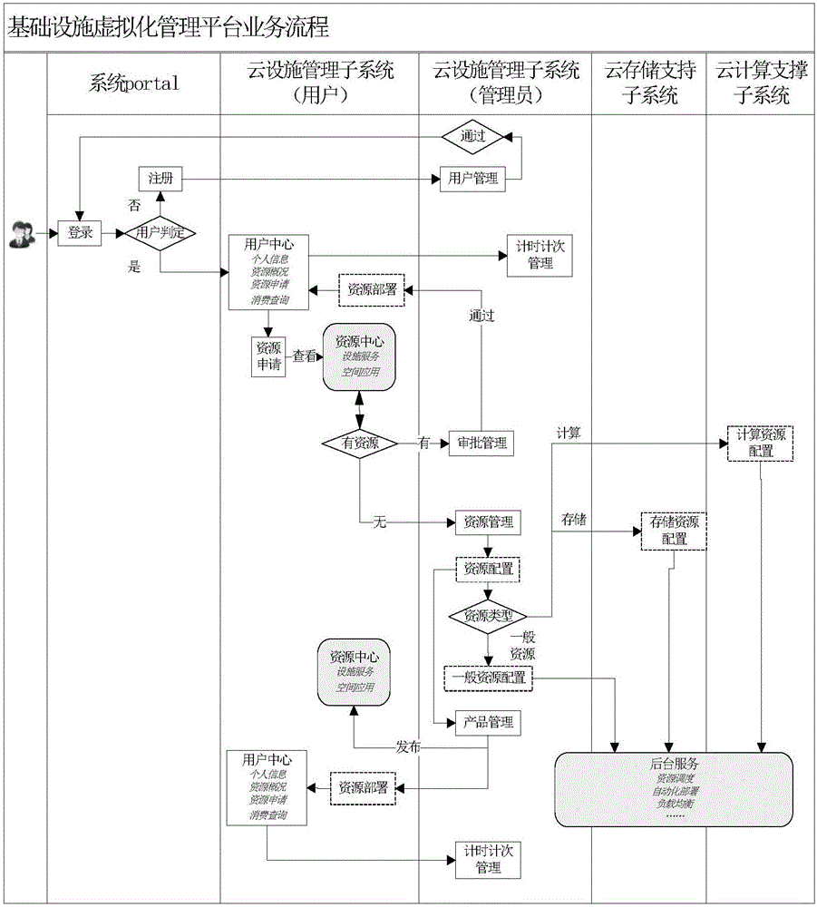 Management method of spatial-temporal information cloud storage