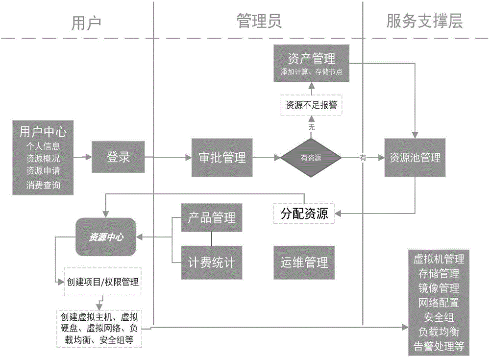 Management method of spatial-temporal information cloud storage