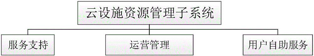 Management method of spatial-temporal information cloud storage