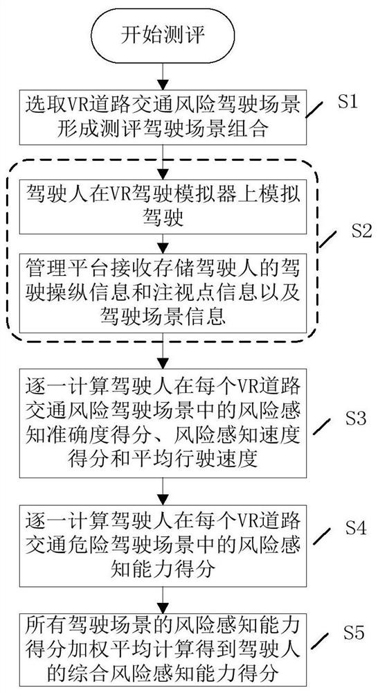 System and method for evaluating risk perception ability of driver based on virtual reality