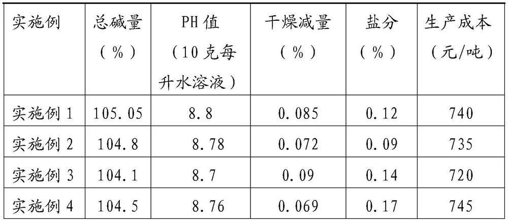 Novel process for producing baking soda