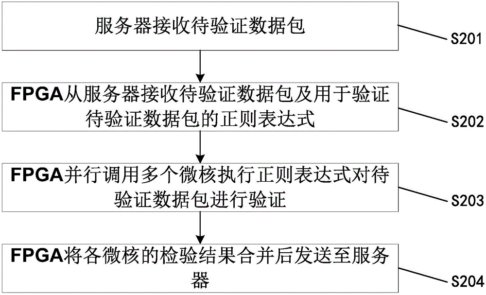 Data packet verification method and data packet verification system