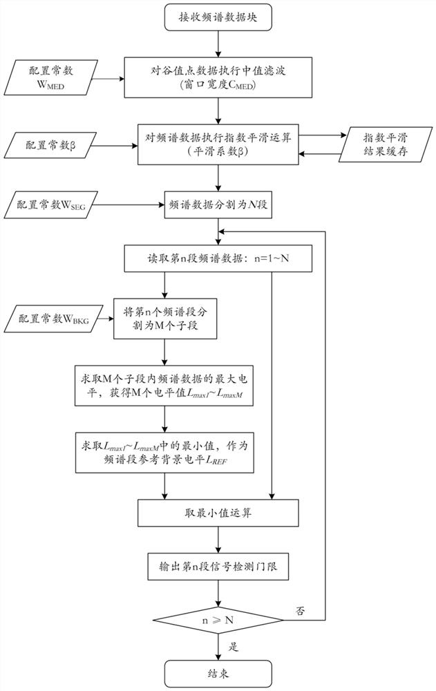 A Calculation Method of Radio Spectrum Signal Detection Threshold