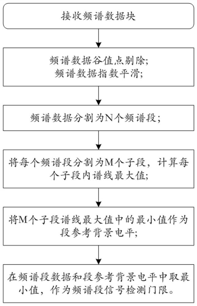 A Calculation Method of Radio Spectrum Signal Detection Threshold