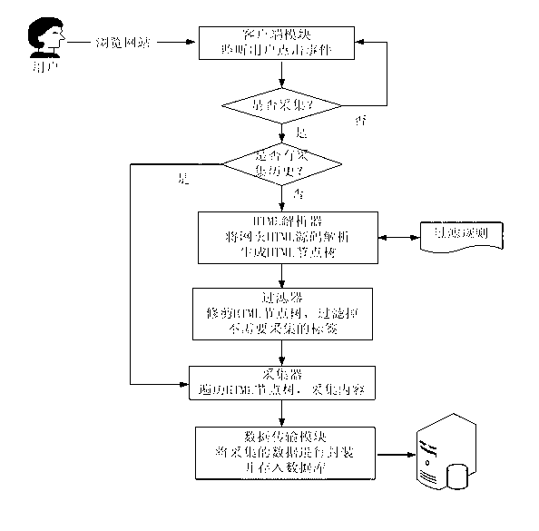 Web data collection method and system both based on AJAX (asynchronous javascript and extensible markup language)