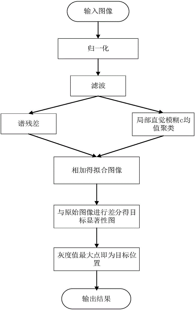 Infrared weak small target detection method based on spectral residual and fuzzy clustering