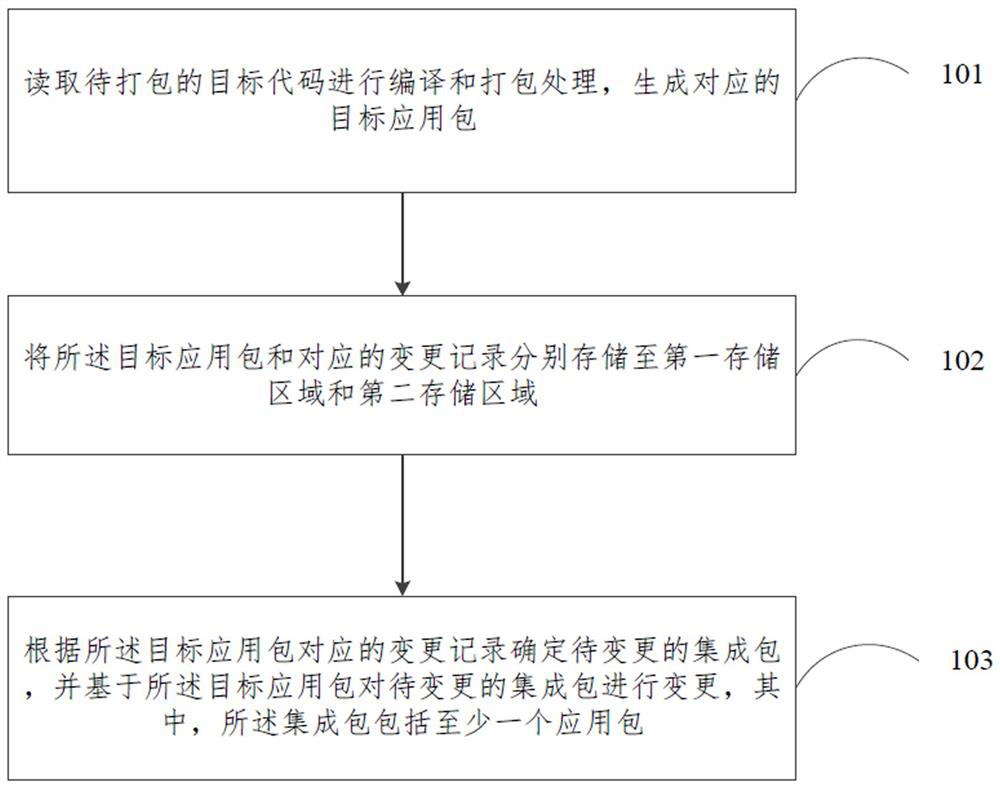 An integration method and device for an integration package, electronic equipment and storage medium