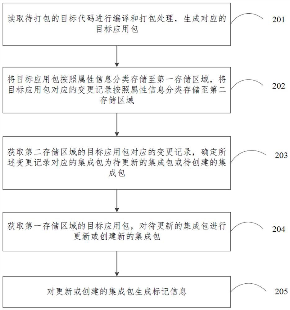 An integration method and device for an integration package, electronic equipment and storage medium