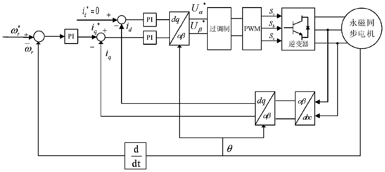 A motor overmodulation control method and device thereof