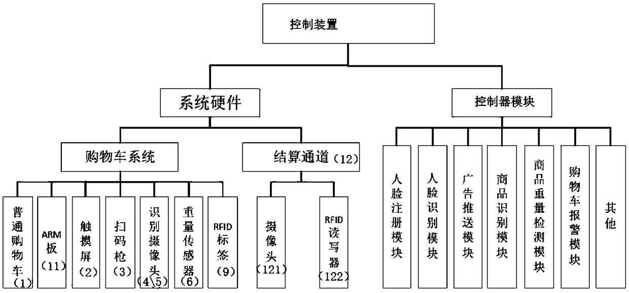 A supermarket shopping cart and working method based on artificial intelligence and internet of things technology