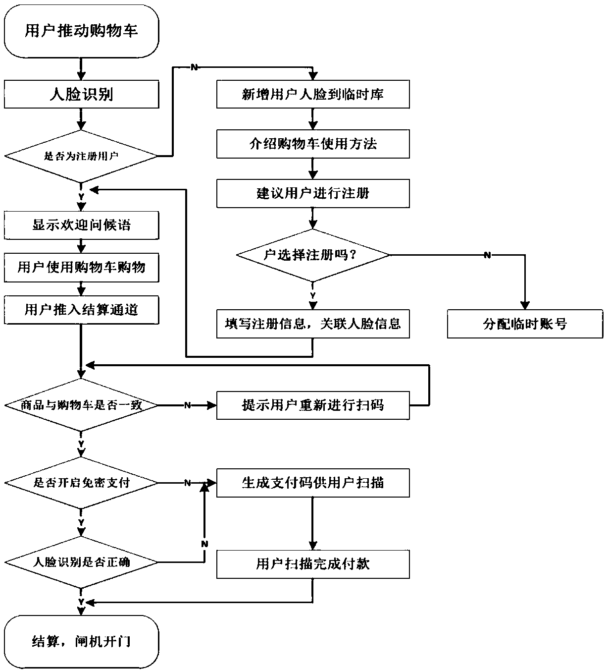 A supermarket shopping cart and working method based on artificial intelligence and internet of things technology