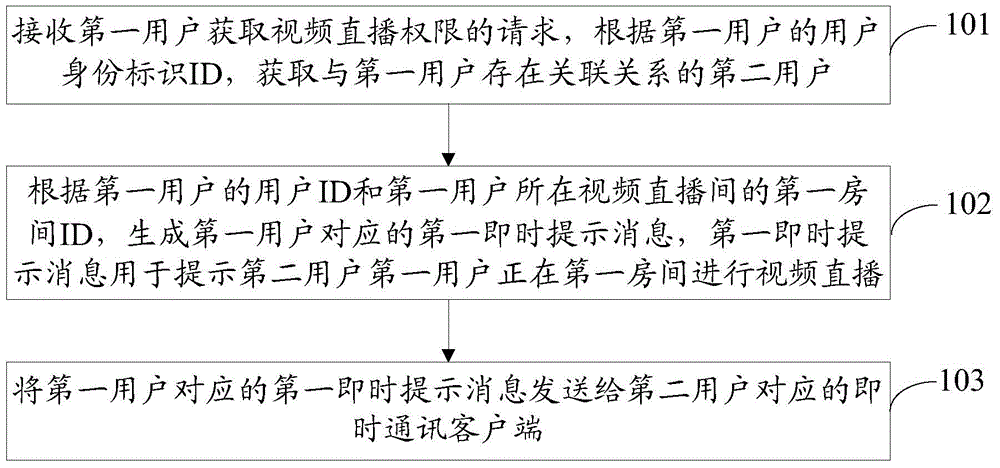 Method, device and system for sending instant prompt message