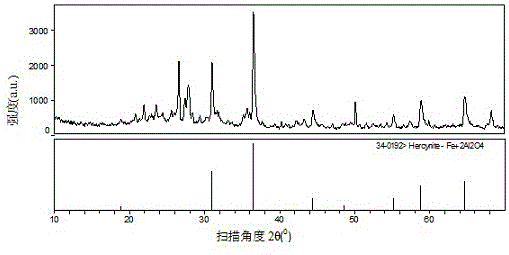 Spinel prepared with waterworks sludge and preparing method thereof