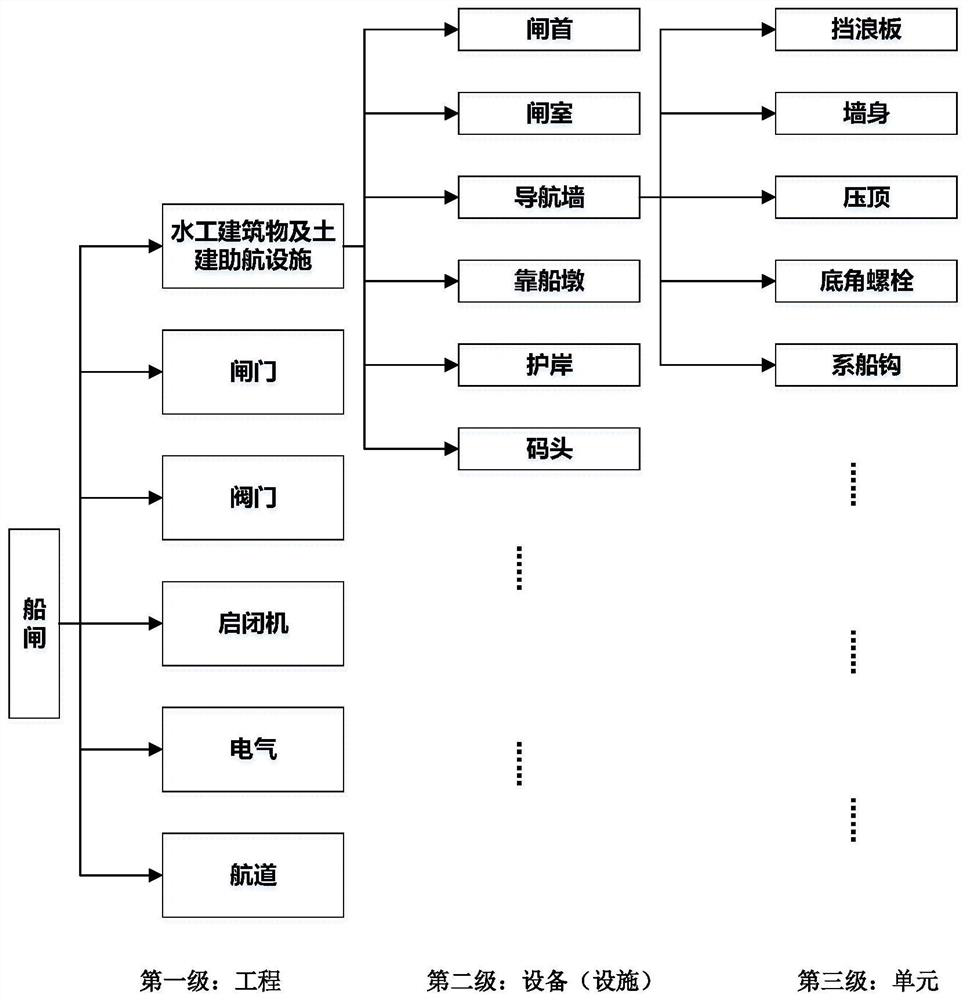 Ship lock equipment facility grading evaluation method