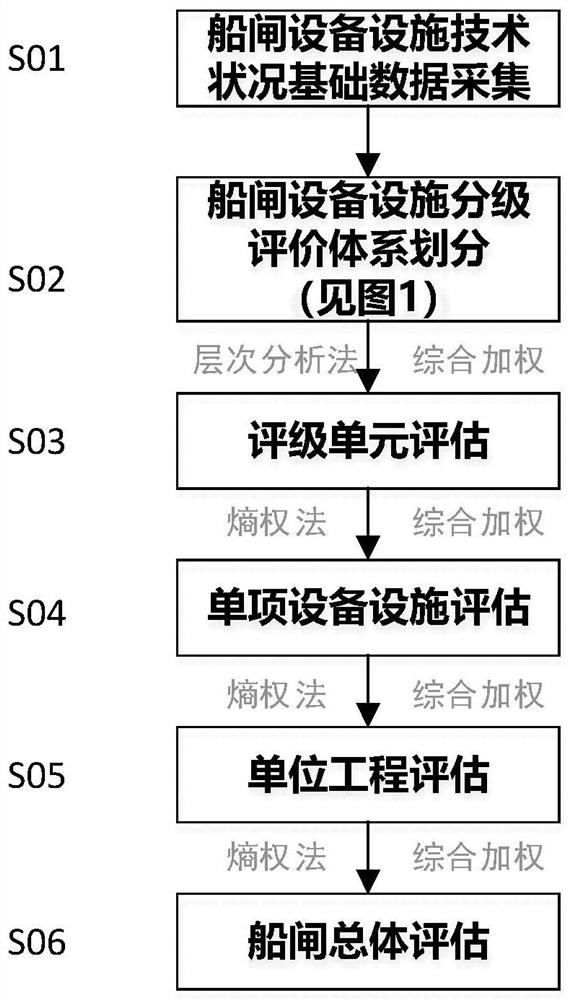 Ship lock equipment facility grading evaluation method