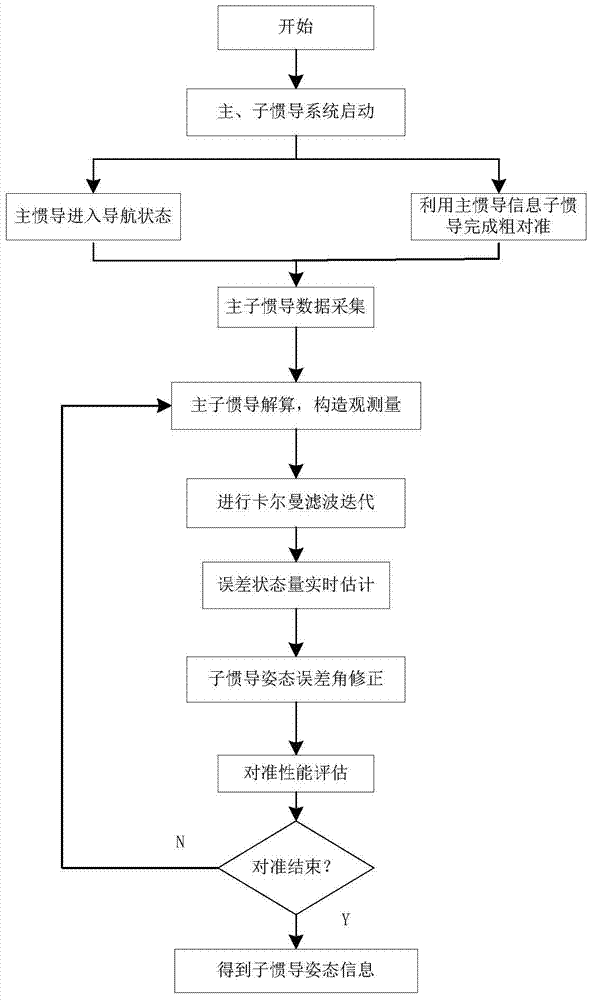 Time delay compensation method for moving base transfer alignment based on optimal attitude matching