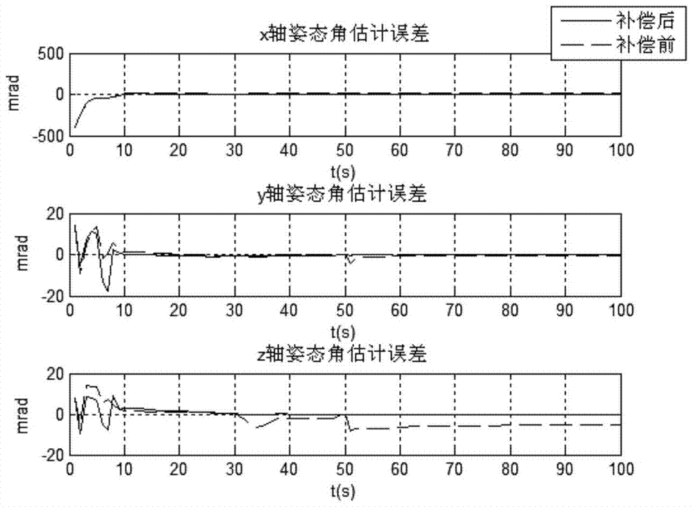 Time delay compensation method for moving base transfer alignment based on optimal attitude matching