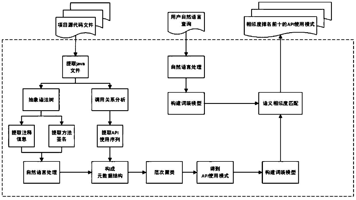 A semantic similarity-based Java application program interface use mode recommendation method